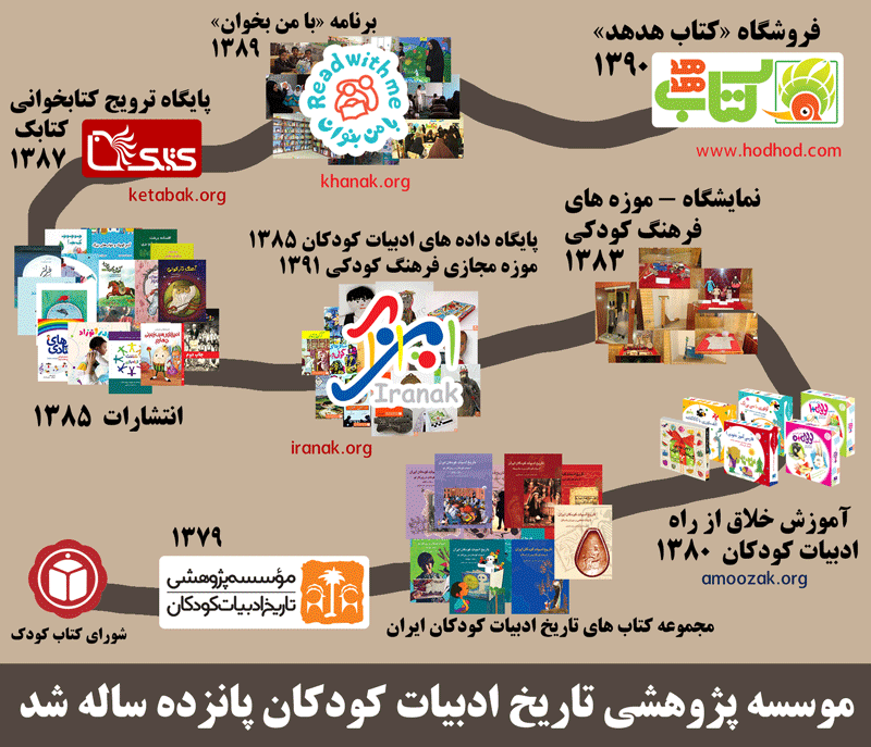 موسسه پژوهشی تاریخ ادبیات کودکان پانزده ساله شد